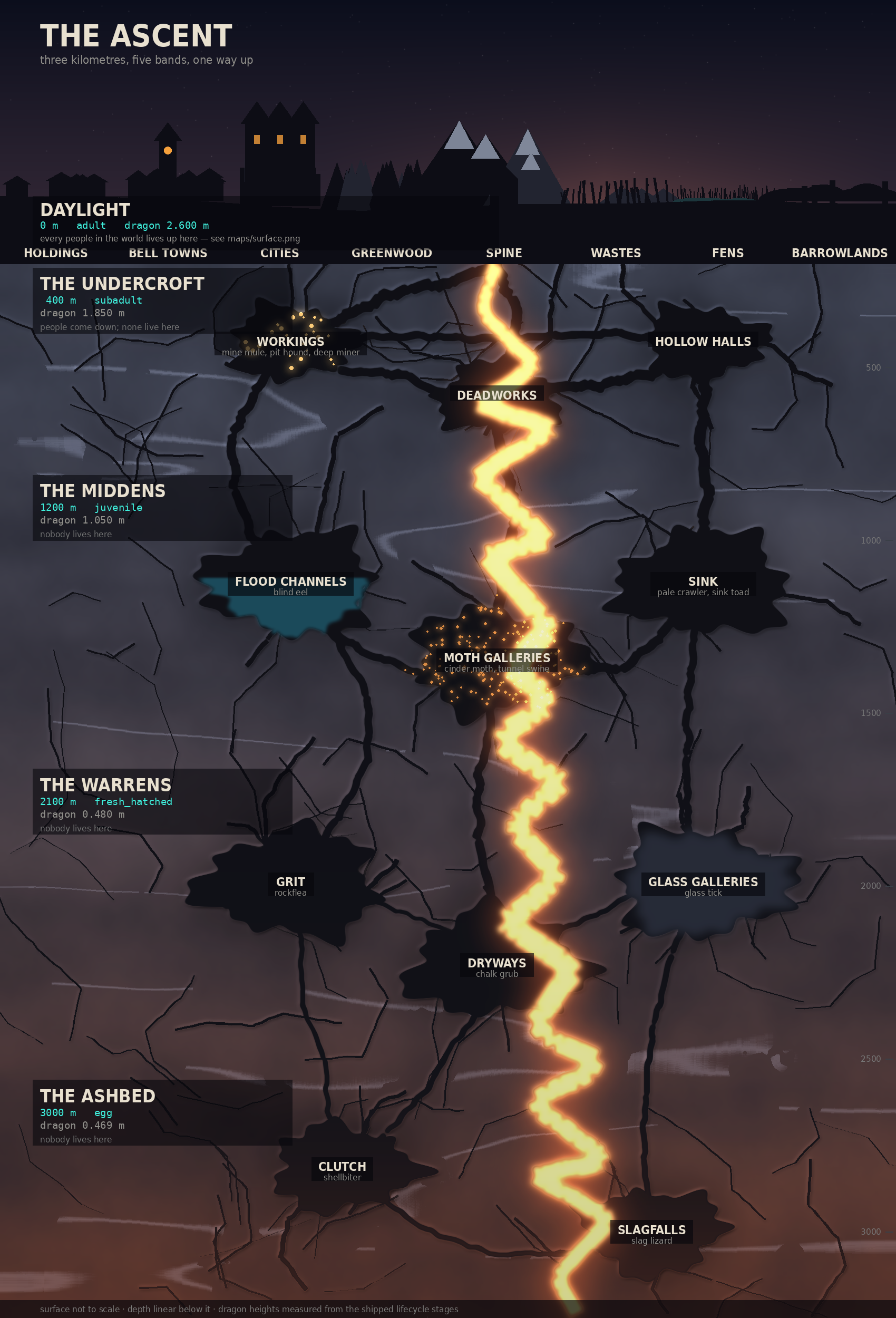The ascent: five bands and the shaft that connects them